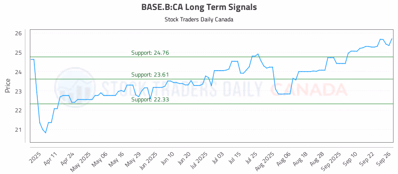 Stock Chart for BASE.B:CA