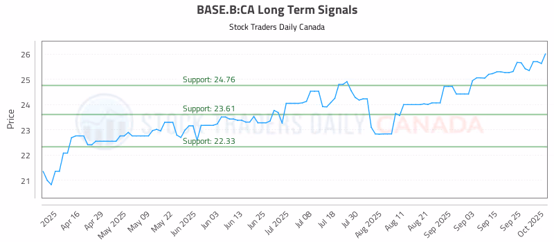 Stock Chart for BASE.B:CA