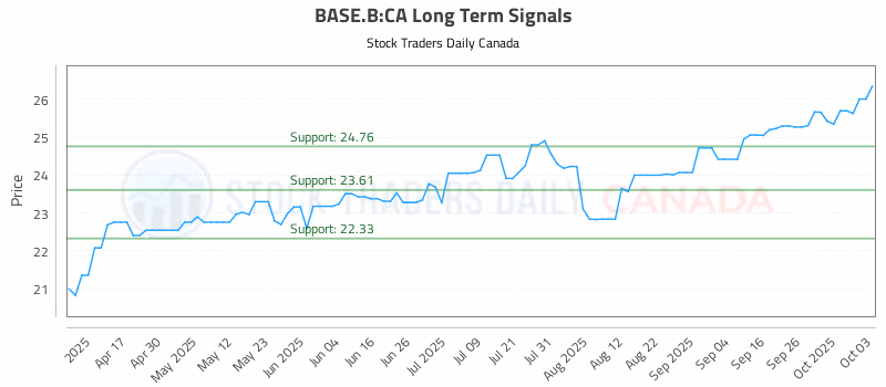 Stock Chart for BASE.B:CA