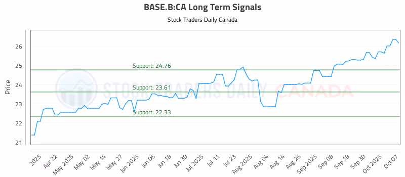 Stock Chart for BASE.B:CA