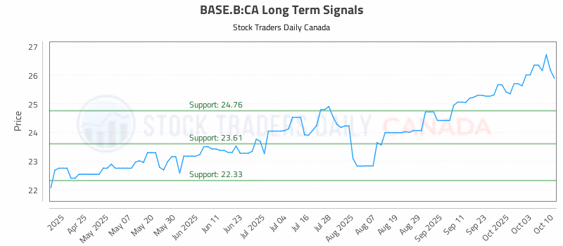 Stock Chart for BASE.B:CA