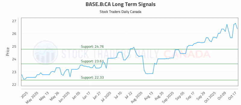 Stock Chart for BASE.B:CA