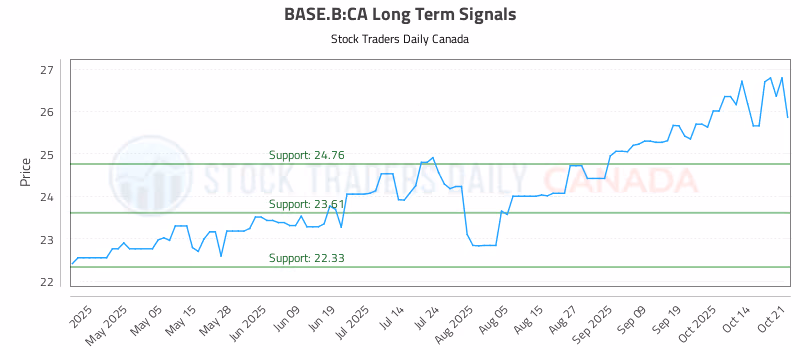 Stock Chart for BASE.B:CA