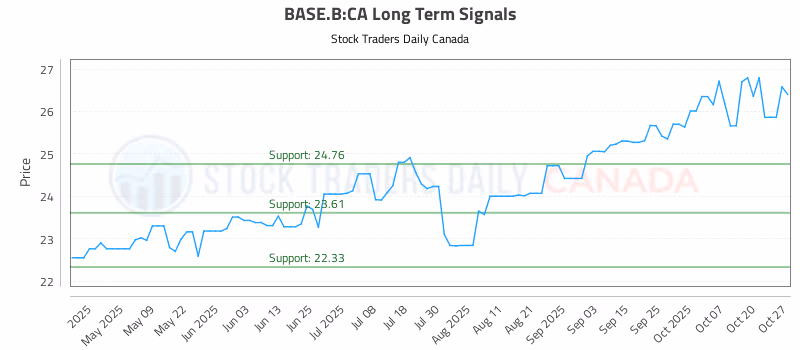Stock Chart for BASE.B:CA