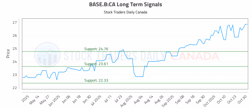 Stock Chart for BASE.B:CA