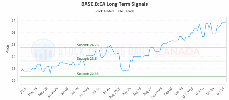 Stock Chart for BASE.B:CA