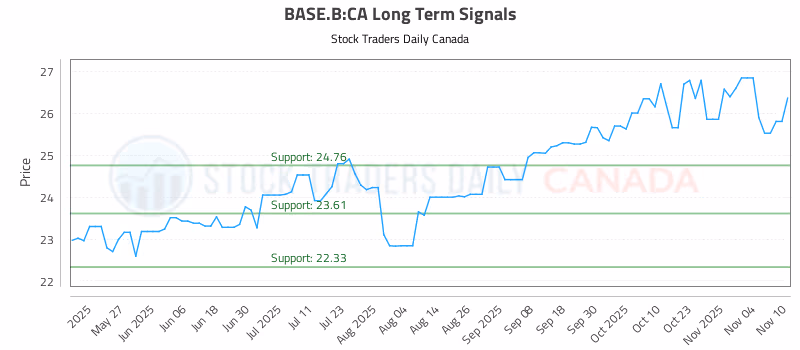 Stock Chart for BASE.B:CA