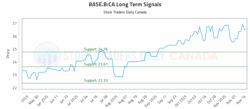 Stock Chart for BASE.B:CA