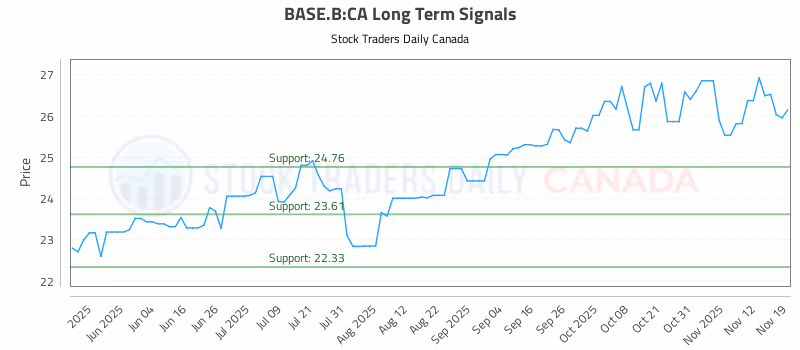 Stock Chart for BASE.B:CA