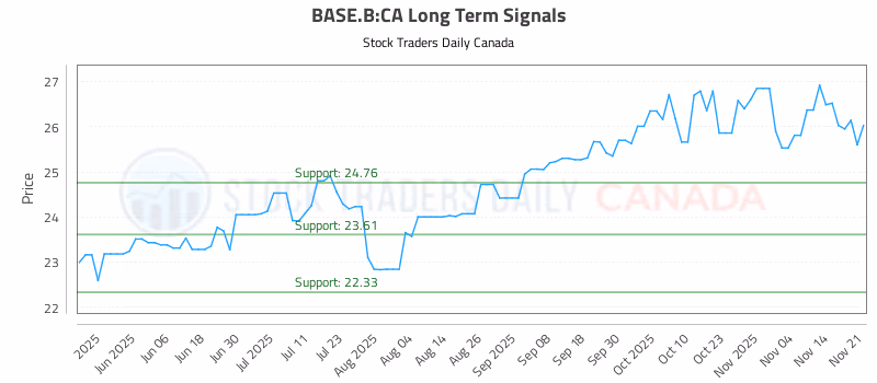 Stock Chart for BASE.B:CA