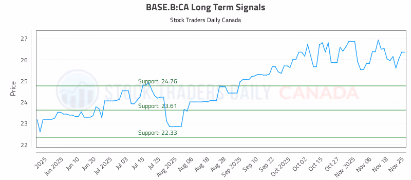 Stock Chart for BASE.B:CA