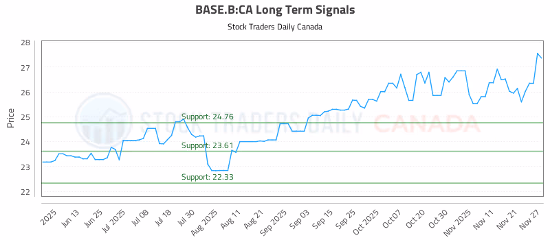 Stock Chart for BASE.B:CA