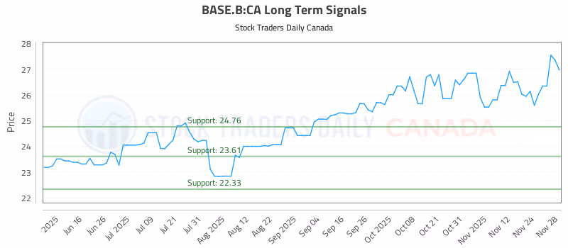 Stock Chart for BASE.B:CA