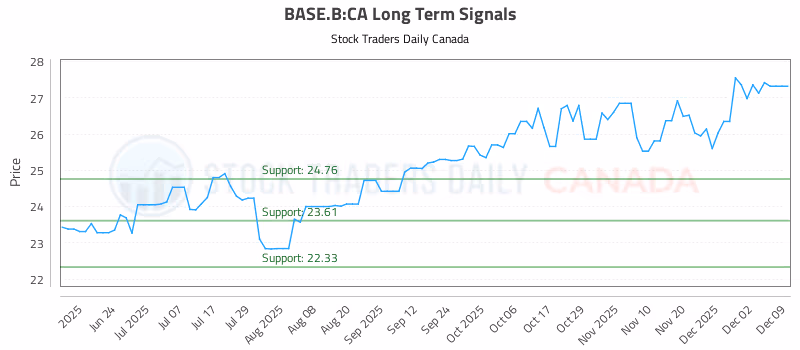 Stock Chart for BASE.B:CA
