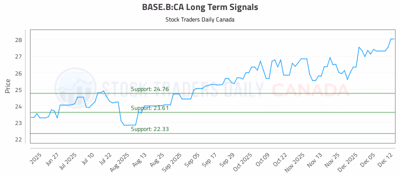 Stock Chart for BASE.B:CA