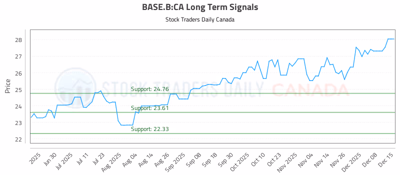 Stock Chart for BASE.B:CA