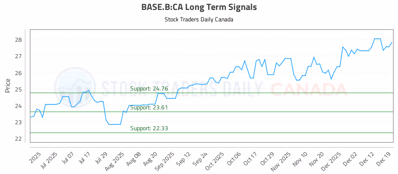 Stock Chart for BASE.B:CA