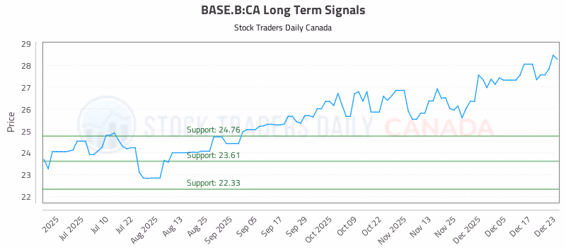 Stock Chart for BASE.B:CA