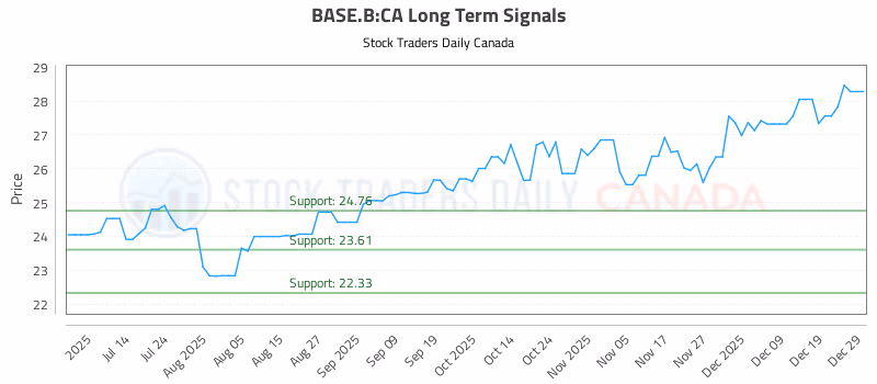 Stock Chart for BASE.B:CA