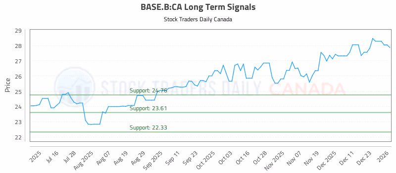 Stock Chart for BASE.B:CA