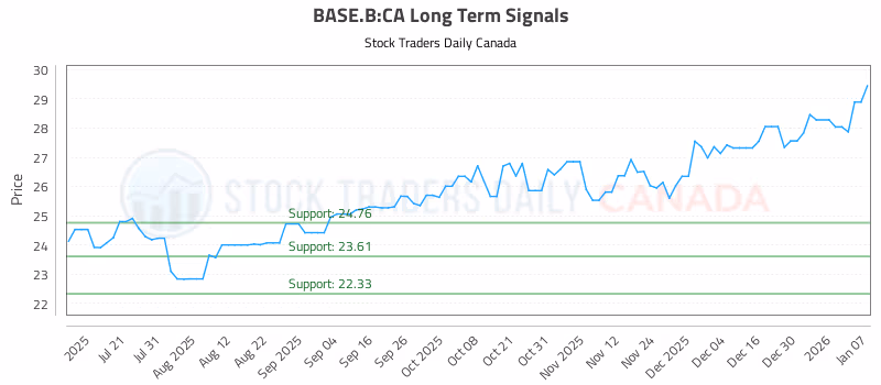 Stock Chart for BASE.B:CA