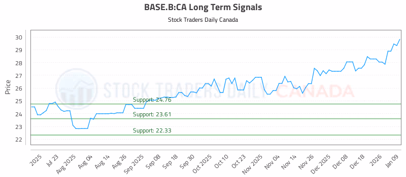 Stock Chart for BASE.B:CA