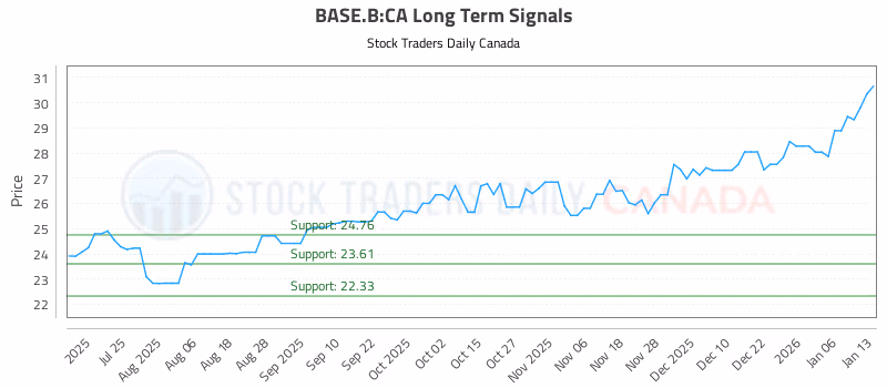 Stock Chart for BASE.B:CA