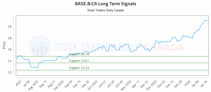 Stock Chart for BASE.B:CA