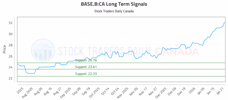 Stock Chart for BASE.B:CA