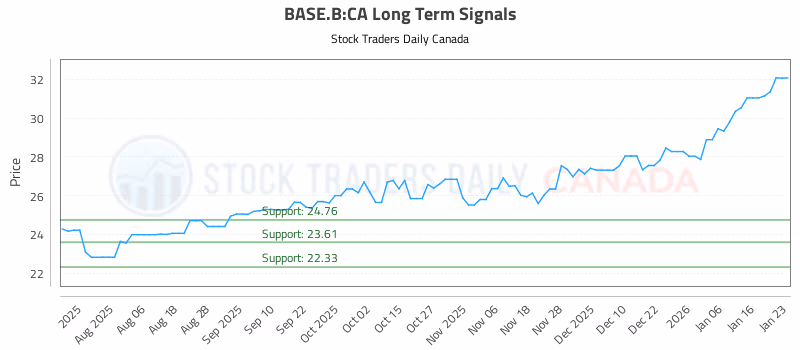 Stock Chart for BASE.B:CA