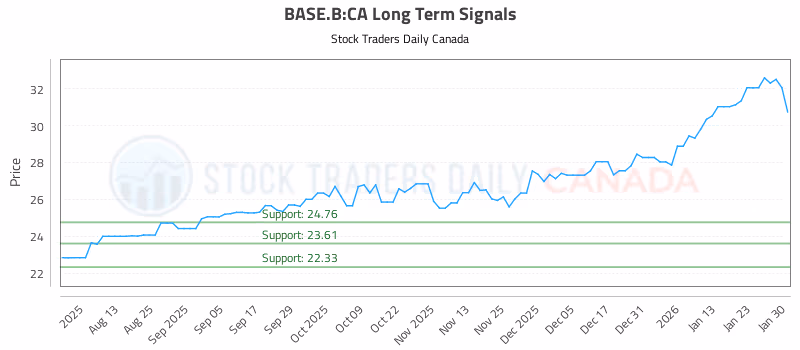 Stock Chart for BASE.B:CA