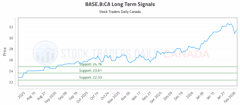 Stock Chart for BASE.B:CA