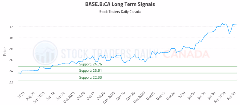 Stock Chart for BASE.B:CA