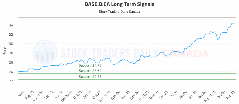 Stock Chart for BASE.B:CA
