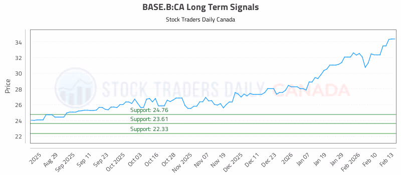 Stock Chart for BASE.B:CA