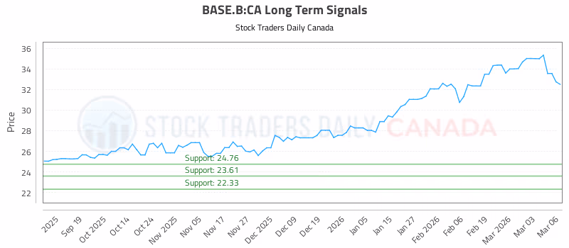 Stock Chart for BASE.B:CA