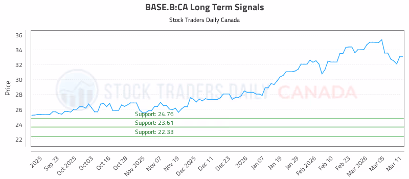 Stock Chart for BASE.B:CA