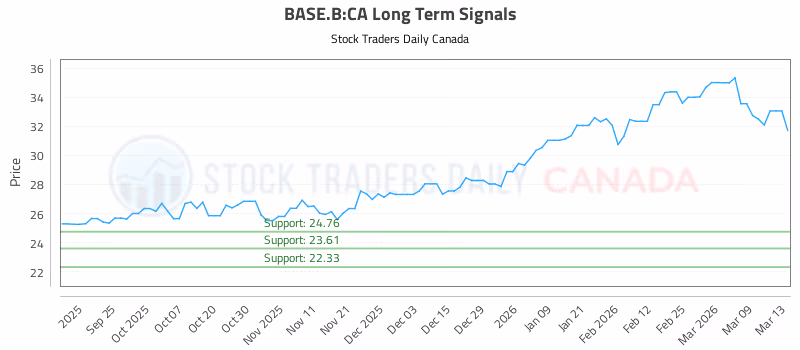 Stock Chart for BASE.B:CA