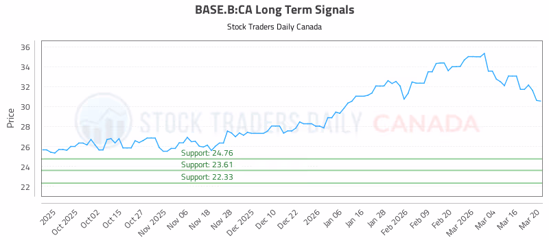 Stock Chart for BASE.B:CA