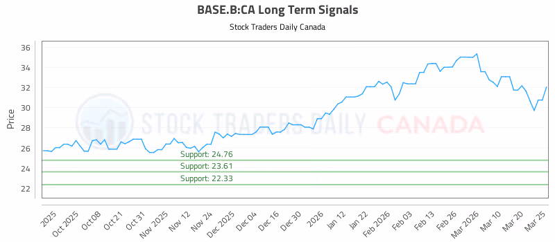 Stock Chart for BASE.B:CA