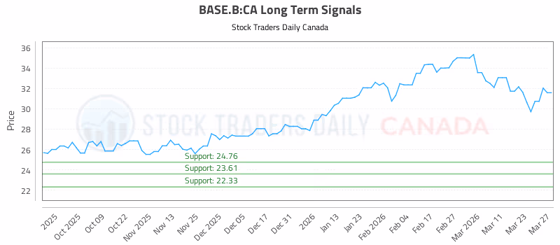 Stock Chart for BASE.B:CA