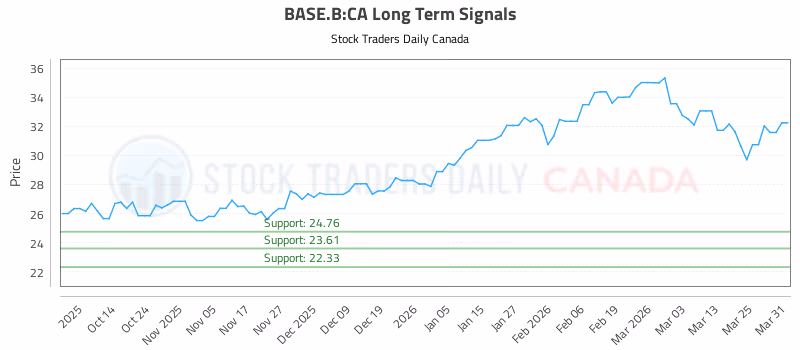 Stock Chart for BASE.B:CA