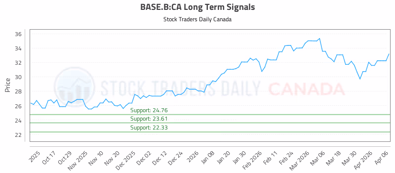 Stock Chart for BASE.B:CA