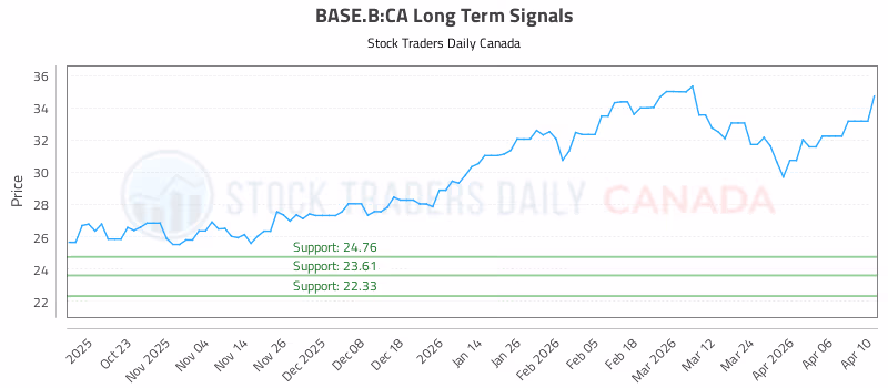 Stock Chart for BASE.B:CA