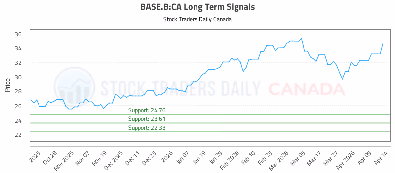 Stock Chart for BASE.B:CA