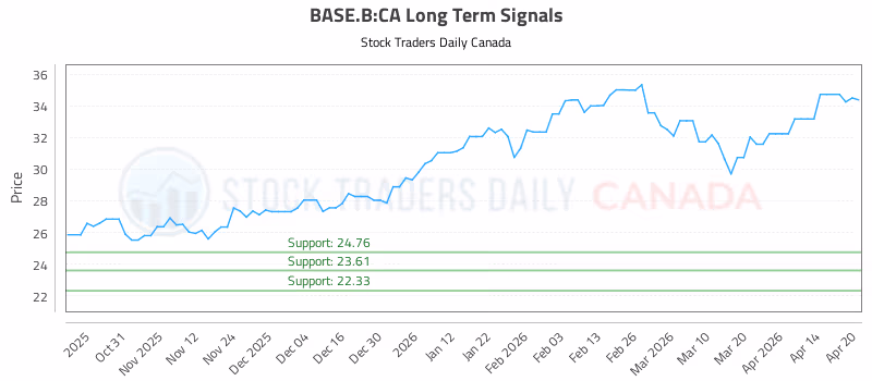 Stock Chart for BASE.B:CA