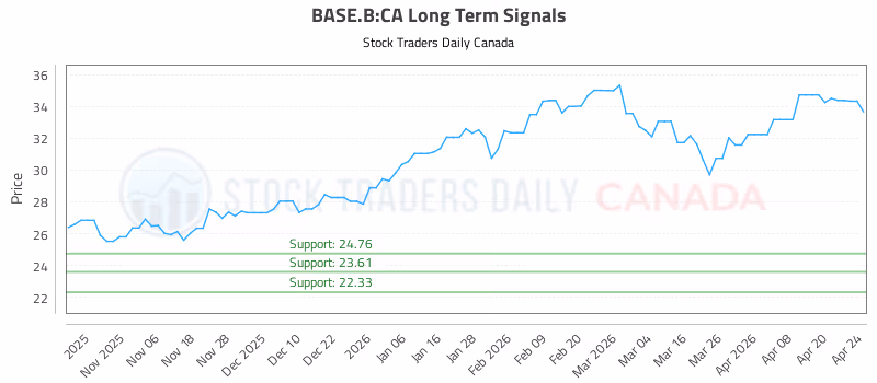 Stock Chart for BASE.B:CA