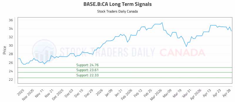 Stock Chart for BASE.B:CA