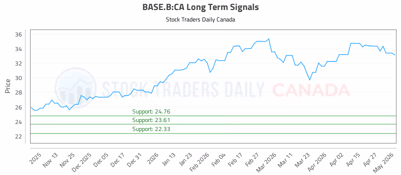 Stock Chart for BASE.B:CA