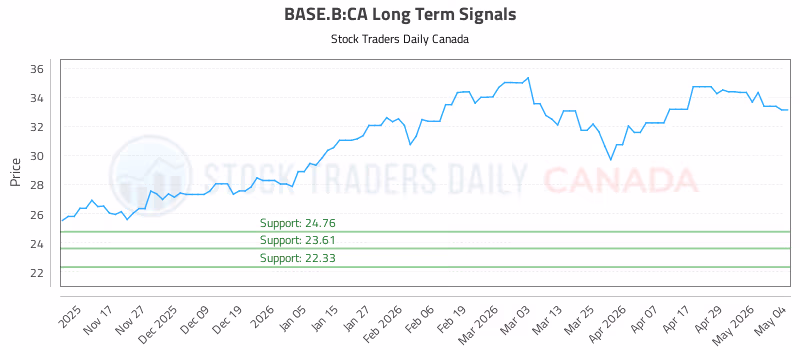 Stock Chart for BASE.B:CA